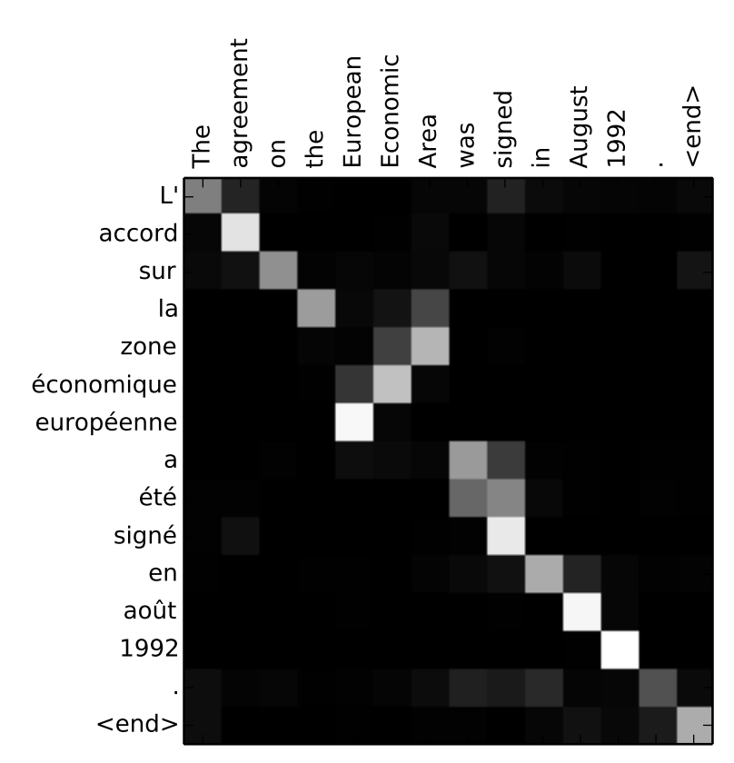 The attention mechanism allows a neural machine translation system to focus on the words it needs most during its stepwise translation. (Source: Bahdanau et al. 2015)