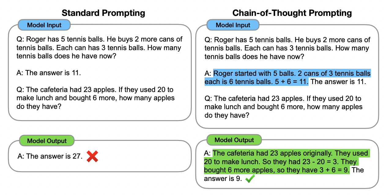 Chain-of-thought prompting triggers language models to generate intermediate reasoning steps before giving their final answer (from Wei et al. 2022).