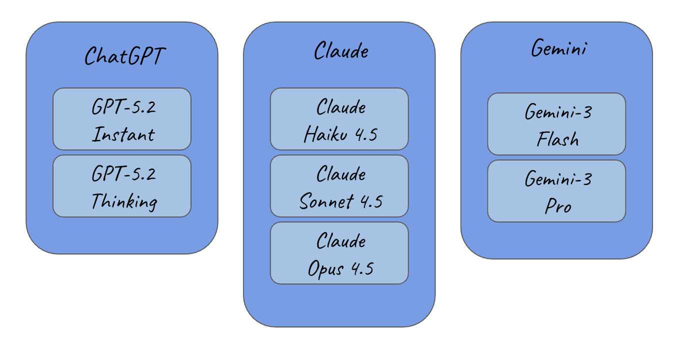 Today&rsquo;s chatbots all have one or more LLMs at their core.