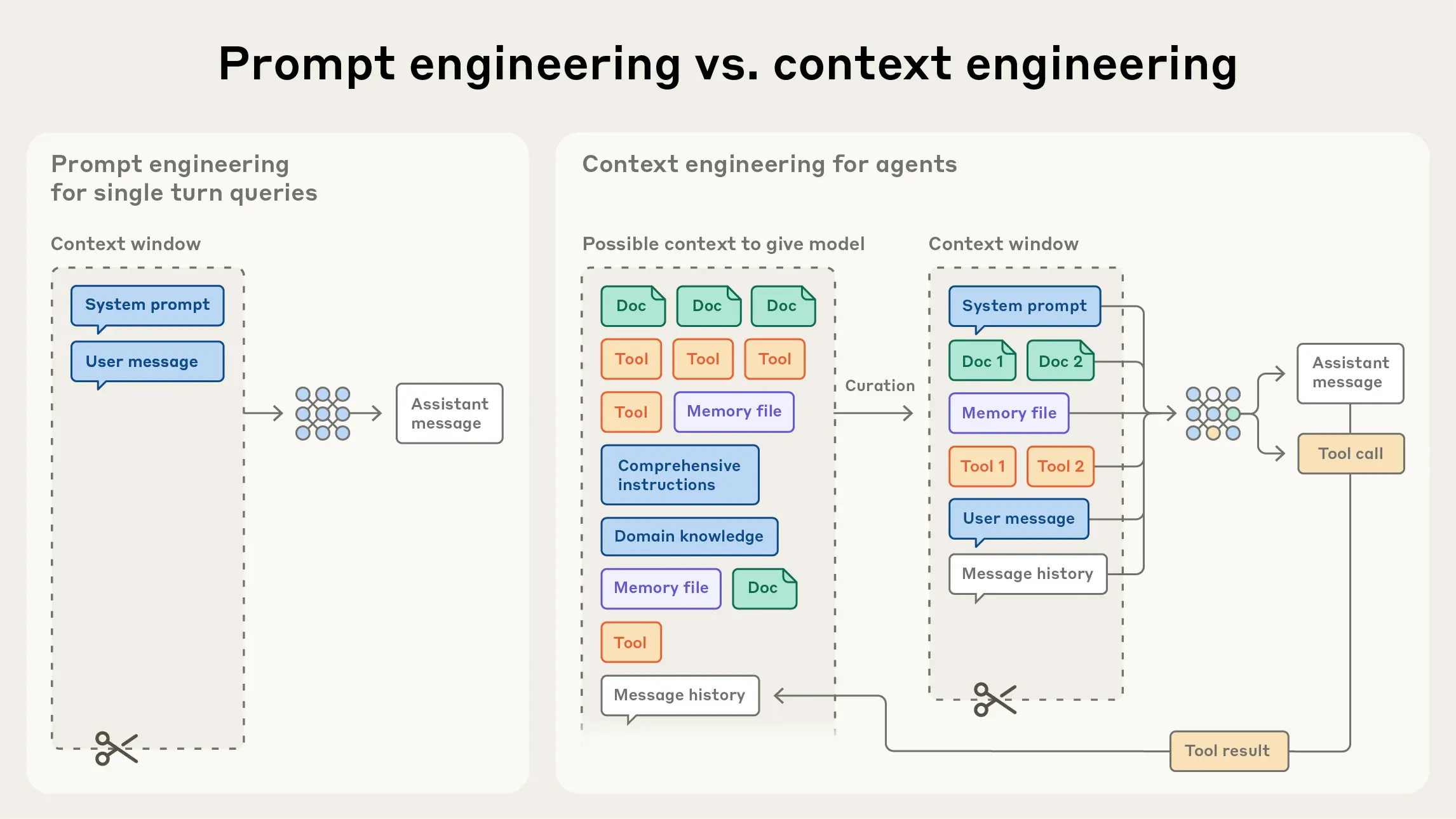 Context engineering is the task of assembling the optimal context for an LLM to fulfil a task. (From Effective context engineering for AI agents, by Anthropic)