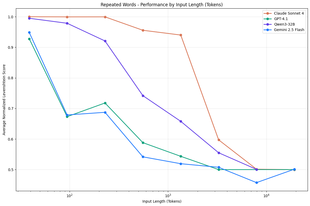 Many LLMs fail to replicate a series of words even with fairly small context lengths (Source: Trychroma)