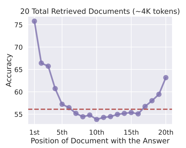 GPT-3.5 is best at answering a question when the document with the correct answer comes either early or late in prompt. (Source: Liu et al. 2023)