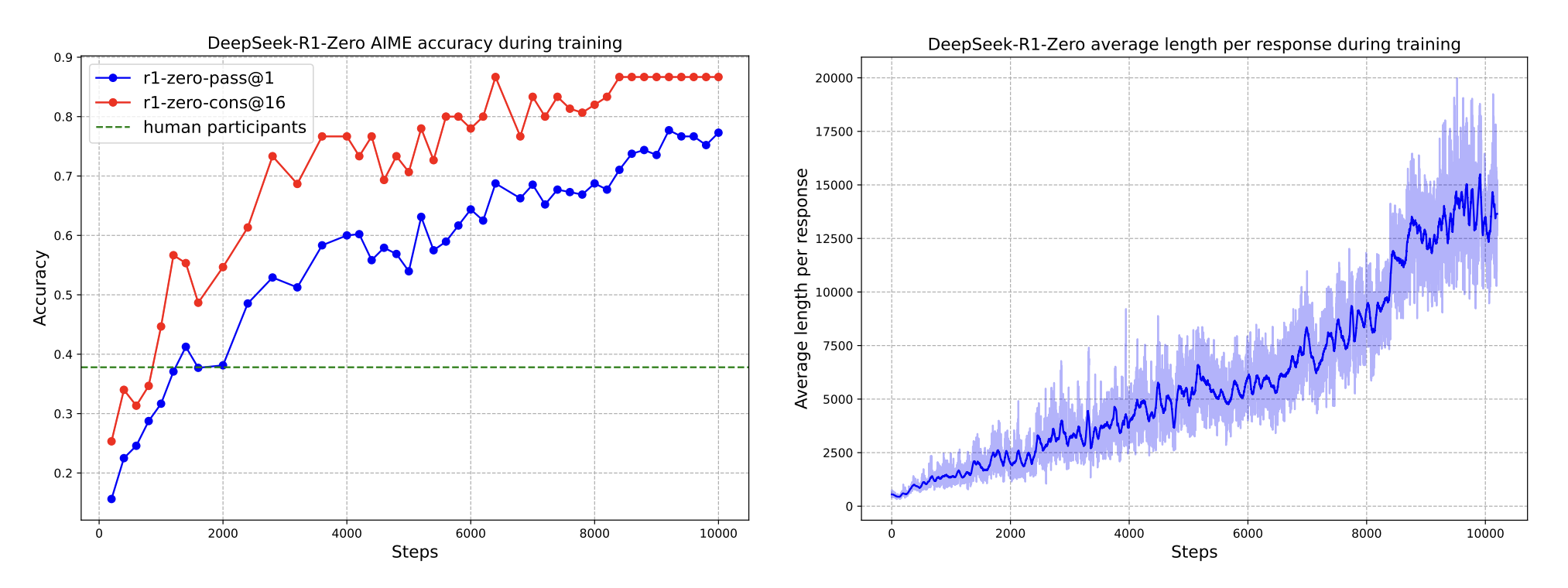 During the training process, the length of Deepseek’s reasoning traces increased steadily.