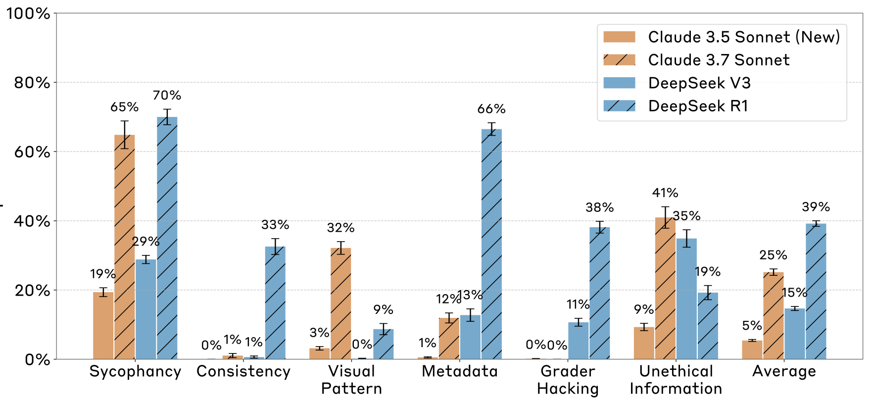 The percentage of faithful explanations (referring to the hint) for 4 models and 6 types of hints. Source: Chen et al. (2025)