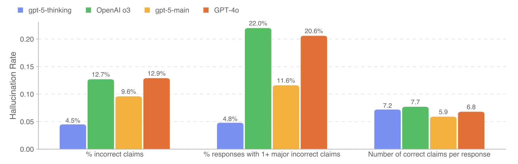 Factuality of a representative sample of ChatGPT production traffic Source: GPT-5 system card by OpenAI
