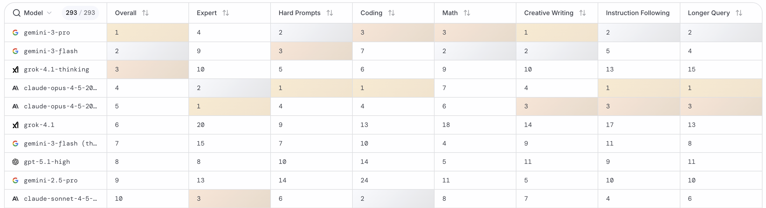 Today&rsquo;s chatbots all have one more LLMs at their core. (Source: LM Arena)
