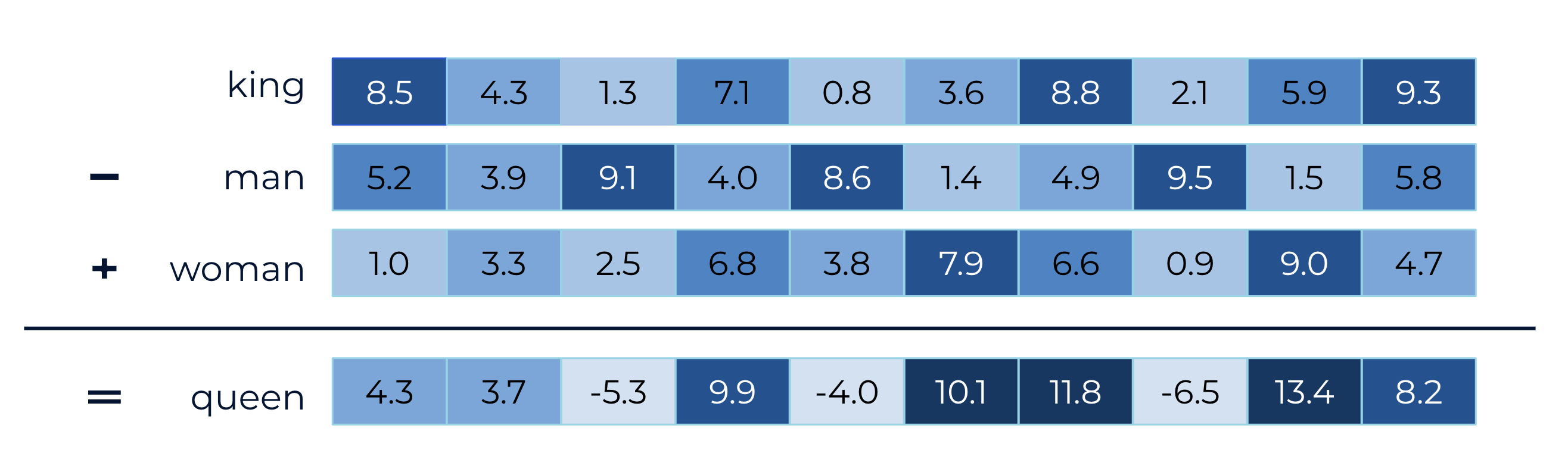 Embeddings allow us to perform calculations with words.