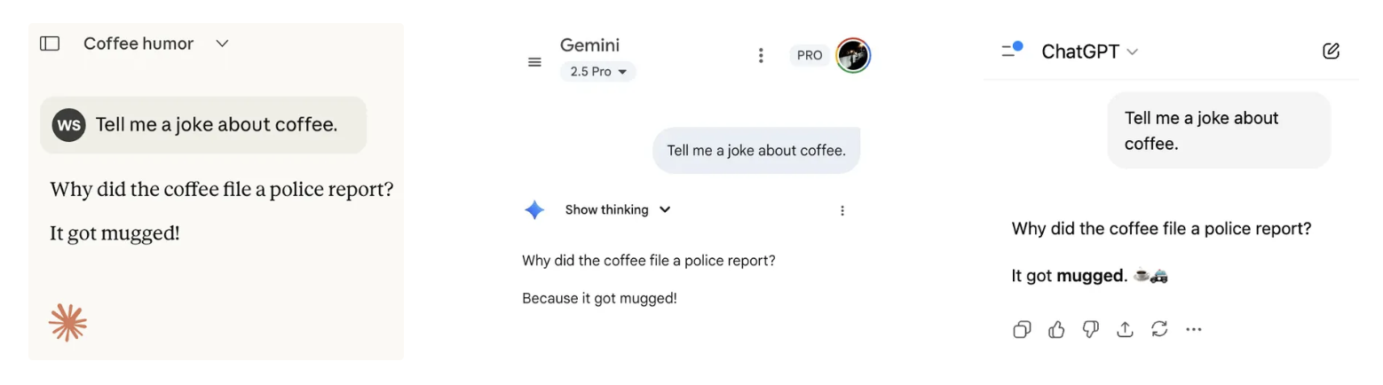 Because annotators tend to favor familiar responses, alignment training leads to a reduction in diversity of the LLM output. (From Zhang et al. 2025)