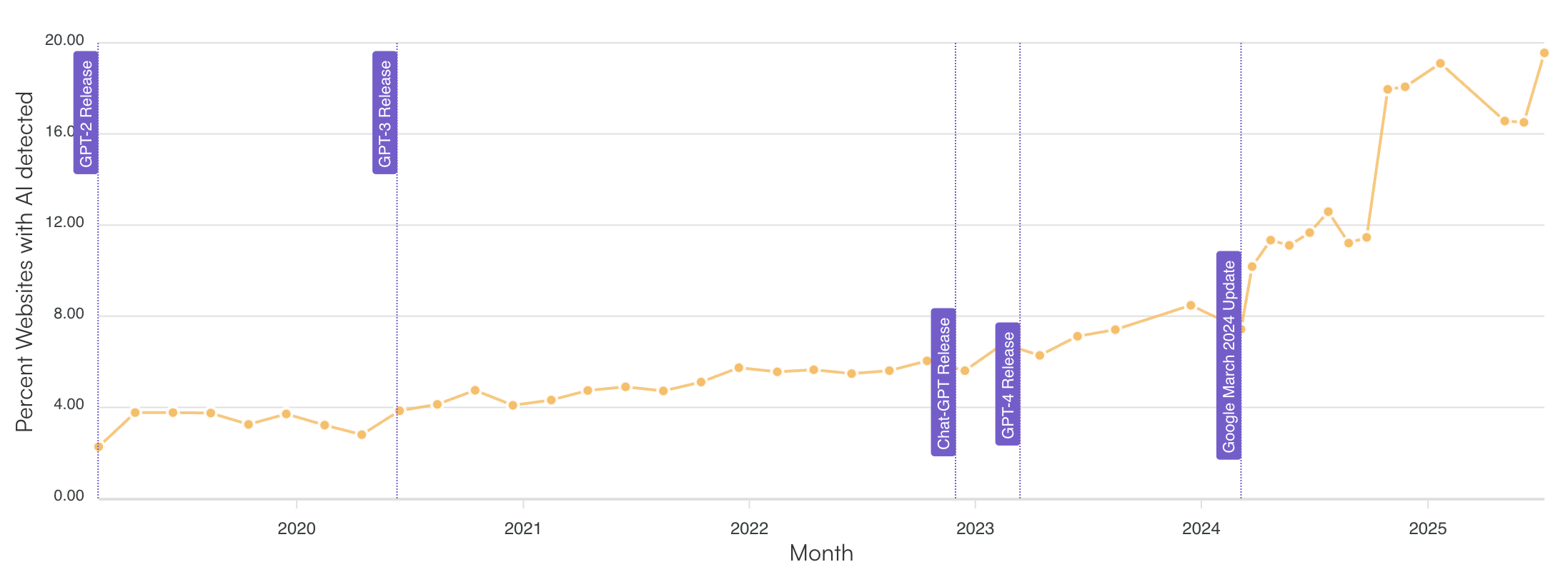 Originality.AI monitors the growing percentage of websites with AI content in Google’s first-page search results.