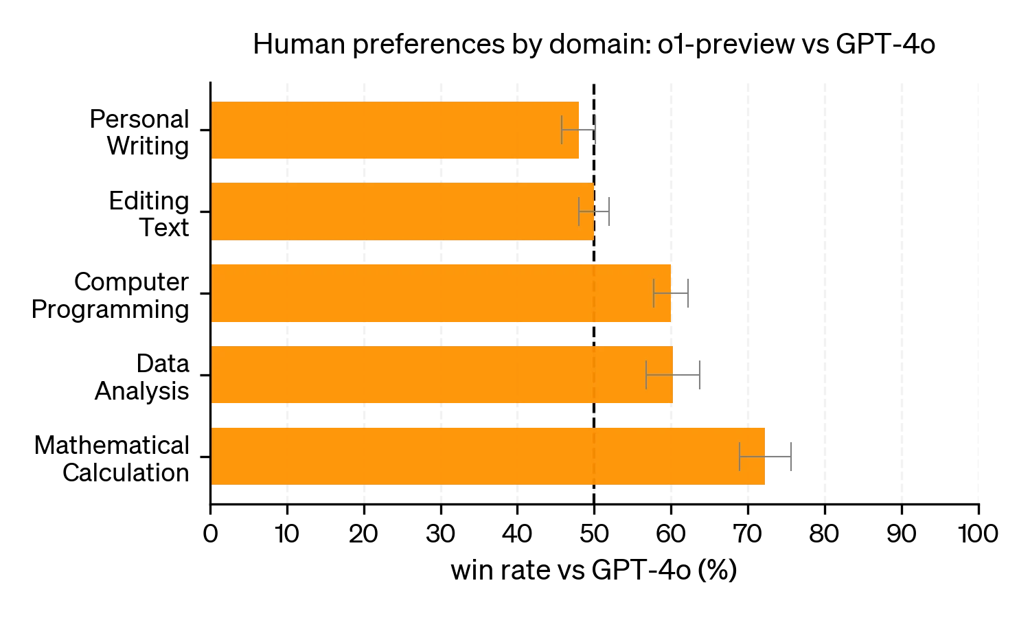 Users tend to prefer o1 to GPT-4o for challenging tasks like math and programming, but not for more language-oriented tasks. (Source: OpenAI)