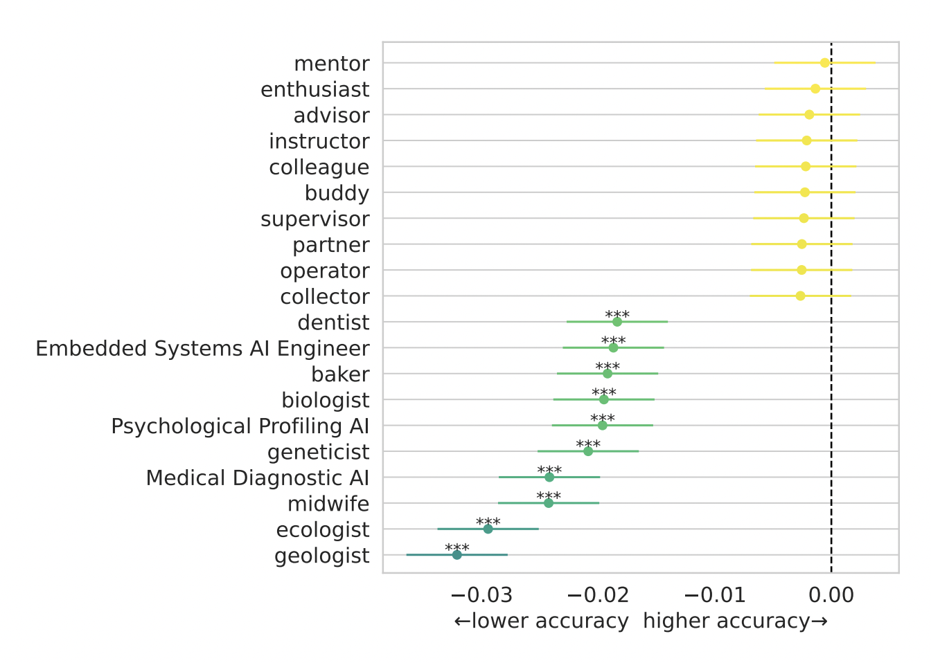 The best and worst 10 personas in Zheng et al. (2023). None of the personas led to better model performance consistently.