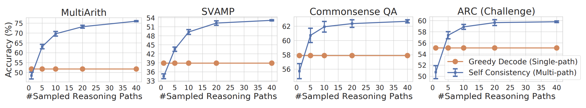 Self-consistency leads to more accurate answers than traditional chain-of-thought prompting.
(Source: Weng et al. 2022)