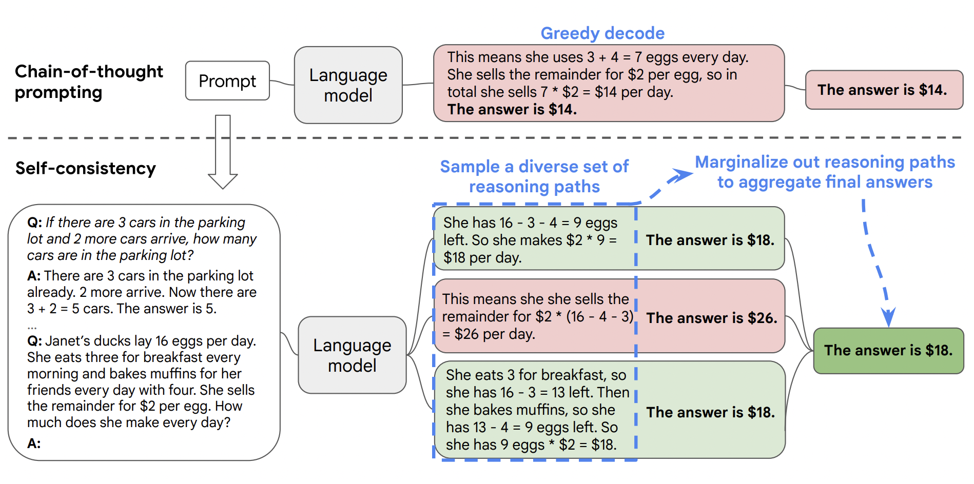 Self-consistency selects the most frequent answer from multiple chain-of-thought responses.
(Source: Weng et al. 2022)