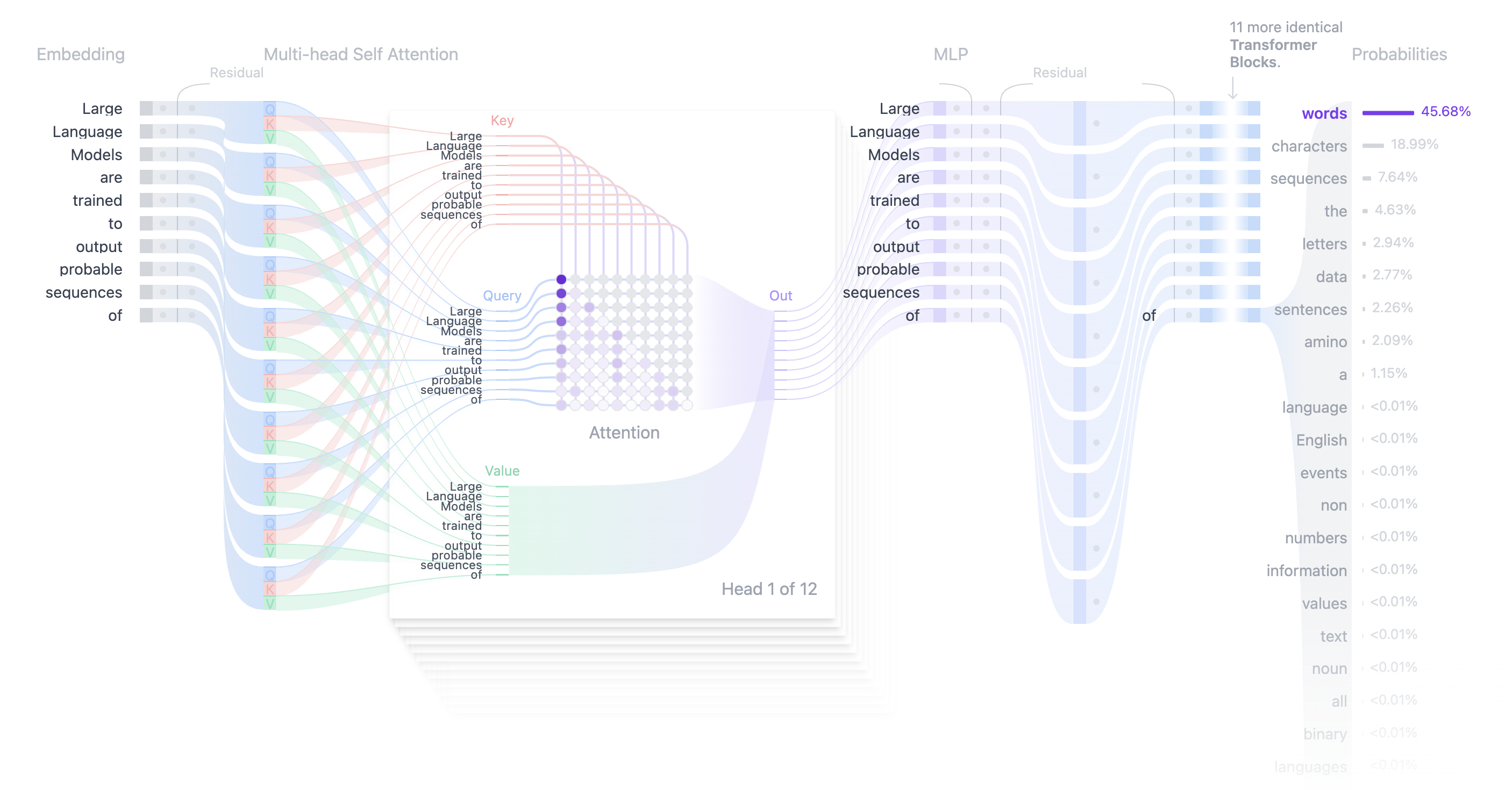 Large Language Models are neural networks that predict the next word in a sequence (Source: Transformer explainer).