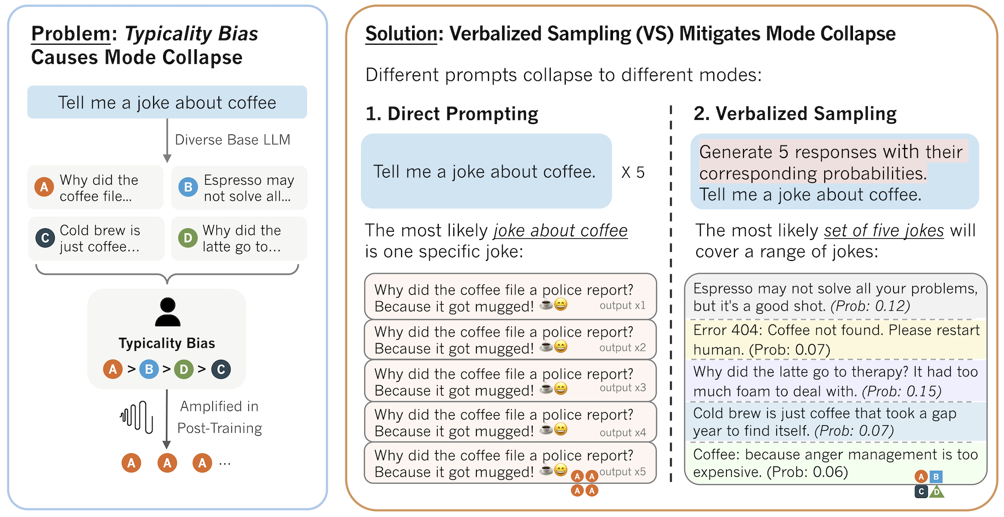Asking an LLM to generate multiple responses together with their probabilities increases the diversity of the output.
(From Zhang et al. 2025)